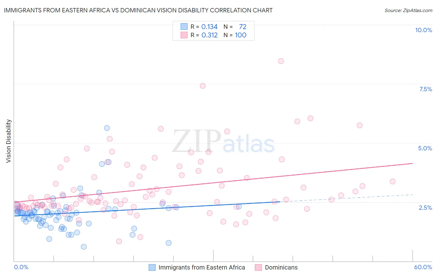 Immigrants from Eastern Africa vs Dominican Vision Disability