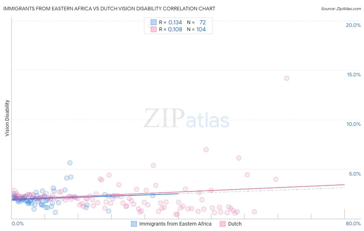 Immigrants from Eastern Africa vs Dutch Vision Disability