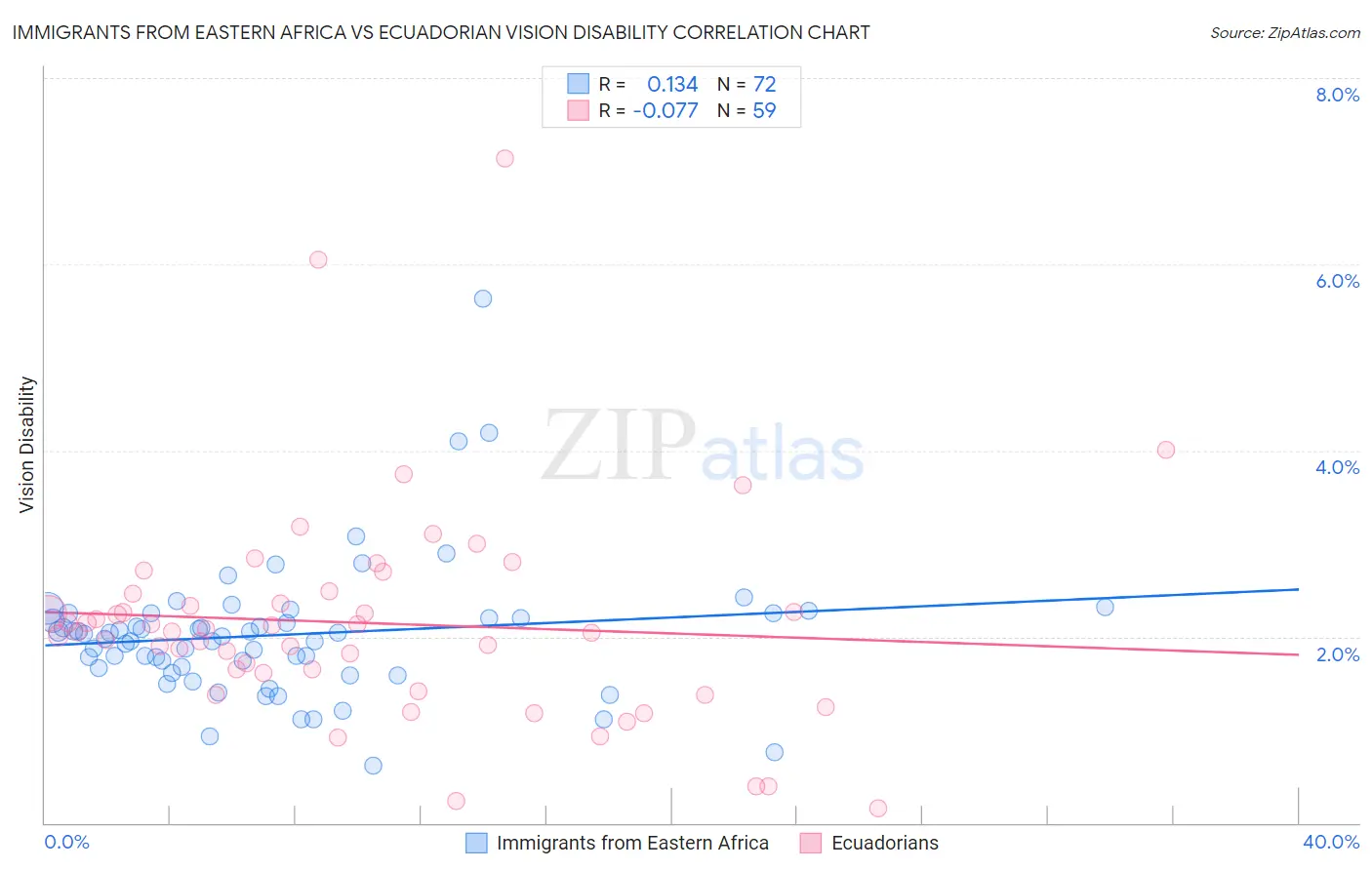 Immigrants from Eastern Africa vs Ecuadorian Vision Disability