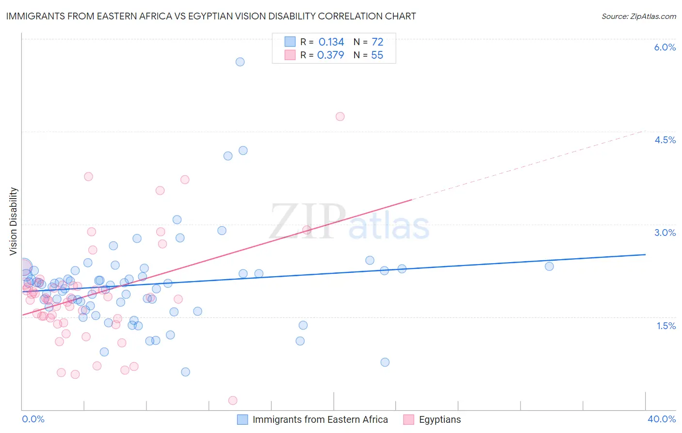Immigrants from Eastern Africa vs Egyptian Vision Disability