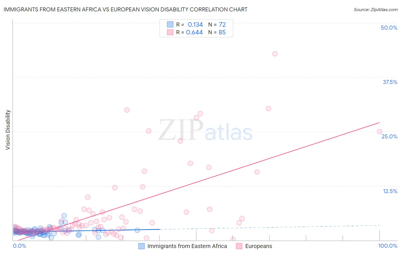 Immigrants from Eastern Africa vs European Vision Disability