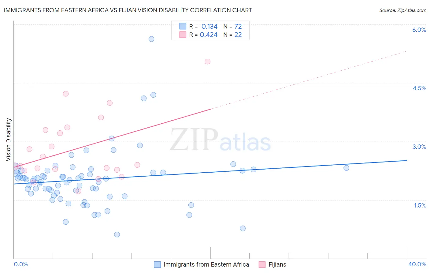 Immigrants from Eastern Africa vs Fijian Vision Disability