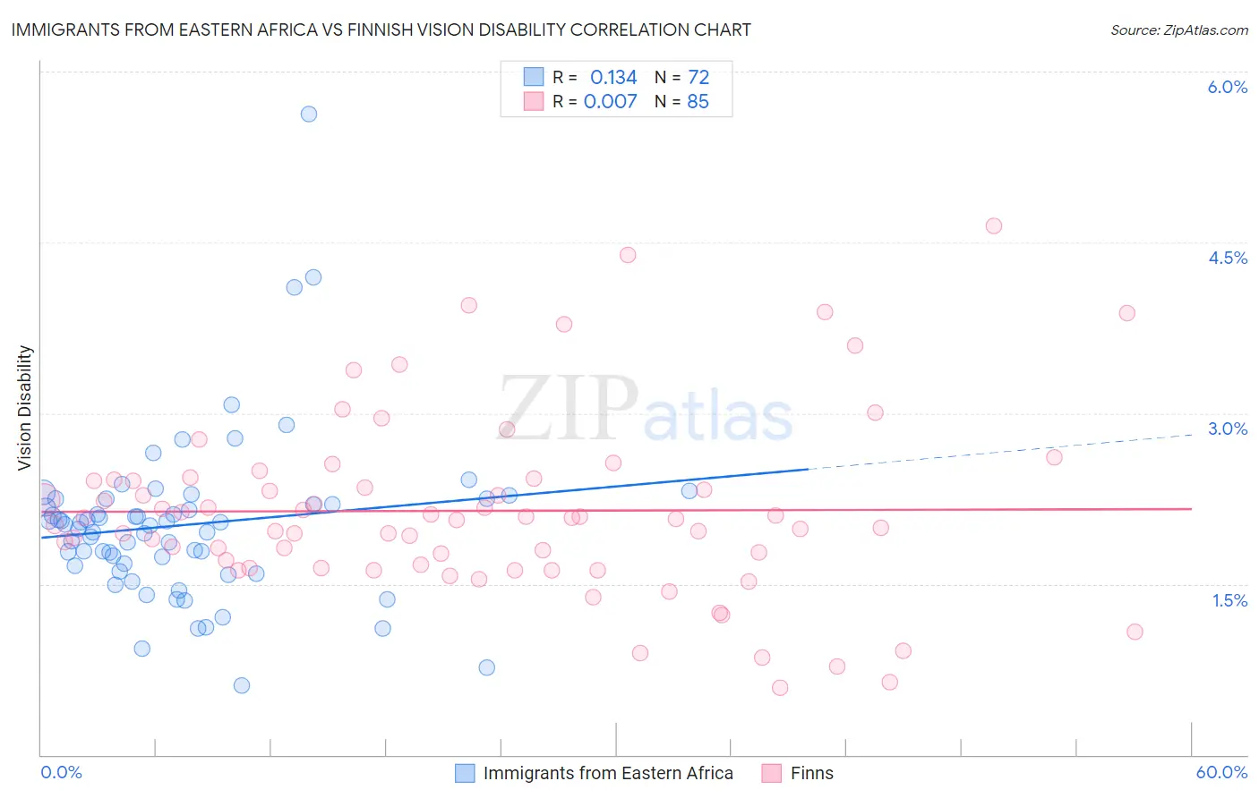Immigrants from Eastern Africa vs Finnish Vision Disability