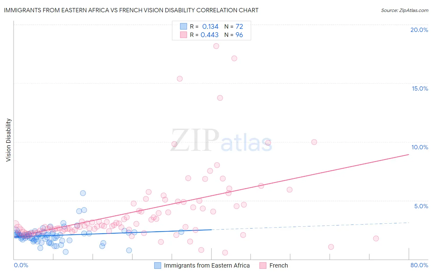 Immigrants from Eastern Africa vs French Vision Disability