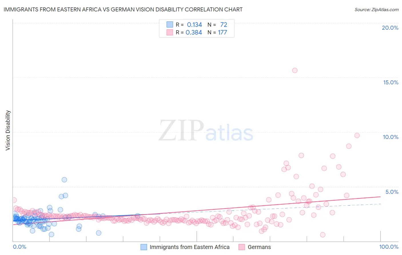 Immigrants from Eastern Africa vs German Vision Disability