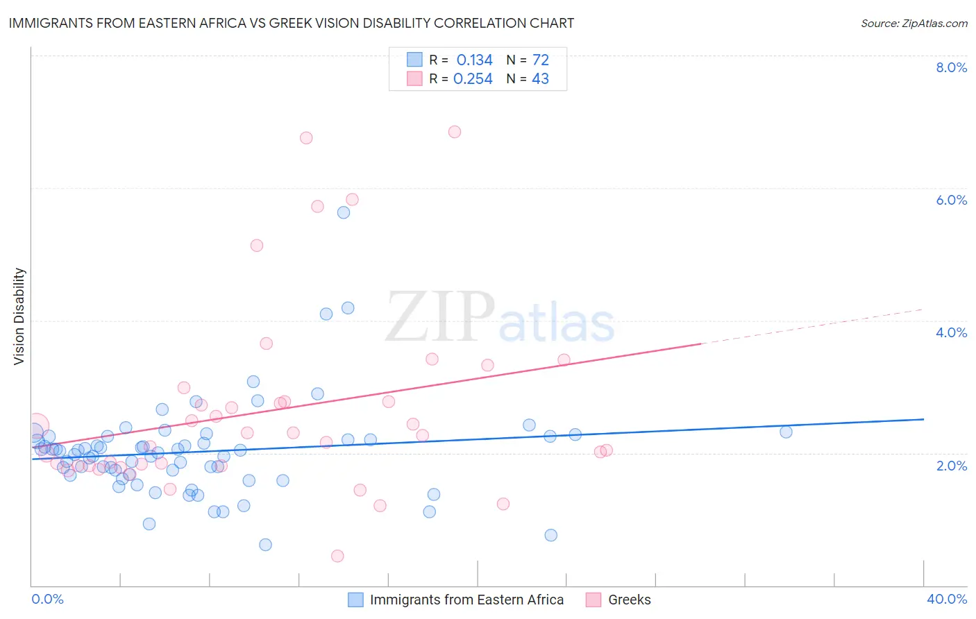 Immigrants from Eastern Africa vs Greek Vision Disability