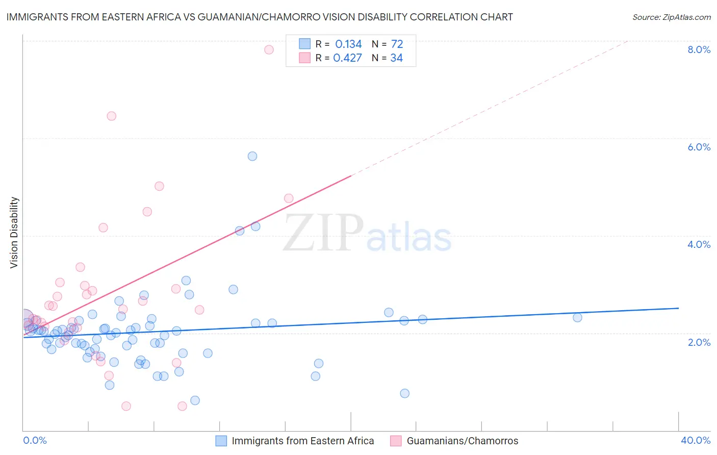 Immigrants from Eastern Africa vs Guamanian/Chamorro Vision Disability