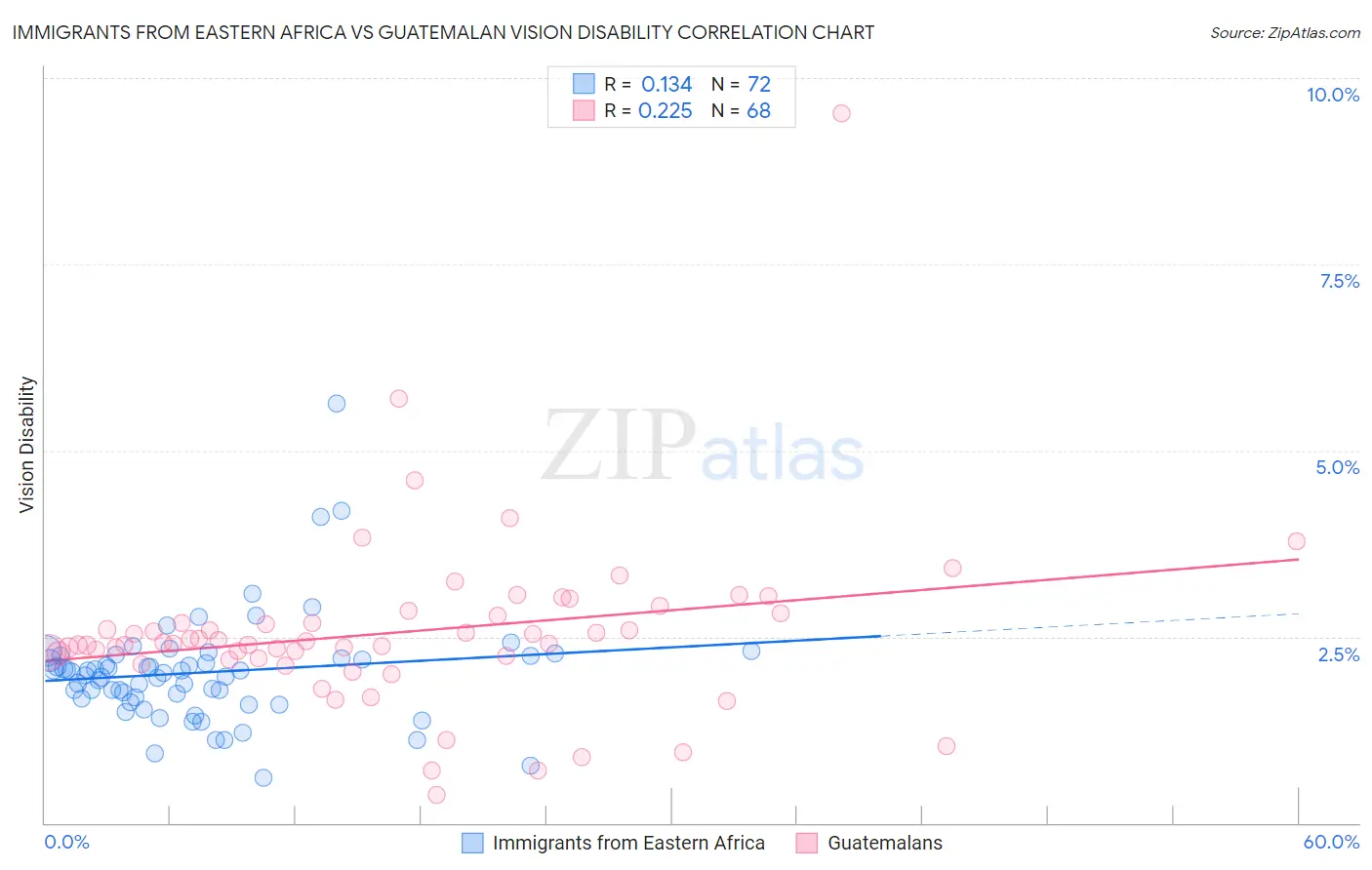 Immigrants from Eastern Africa vs Guatemalan Vision Disability