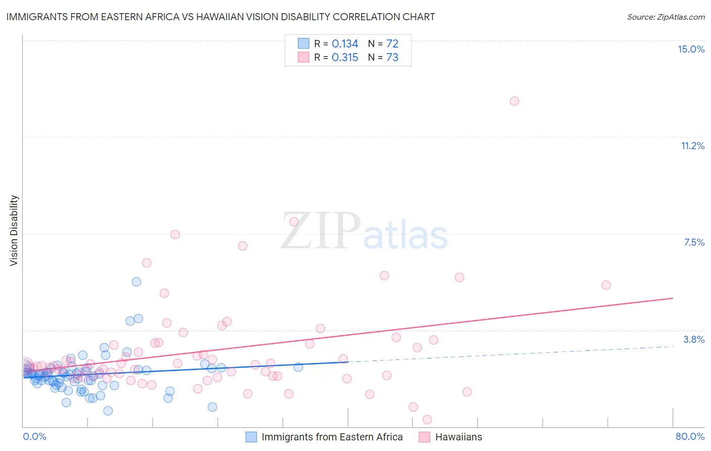 Immigrants from Eastern Africa vs Hawaiian Vision Disability