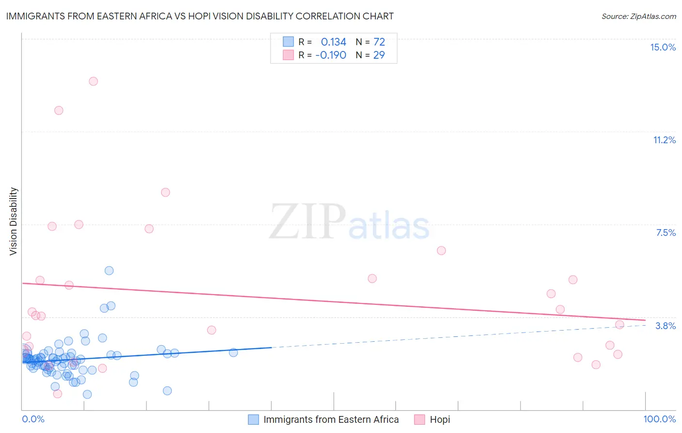 Immigrants from Eastern Africa vs Hopi Vision Disability
