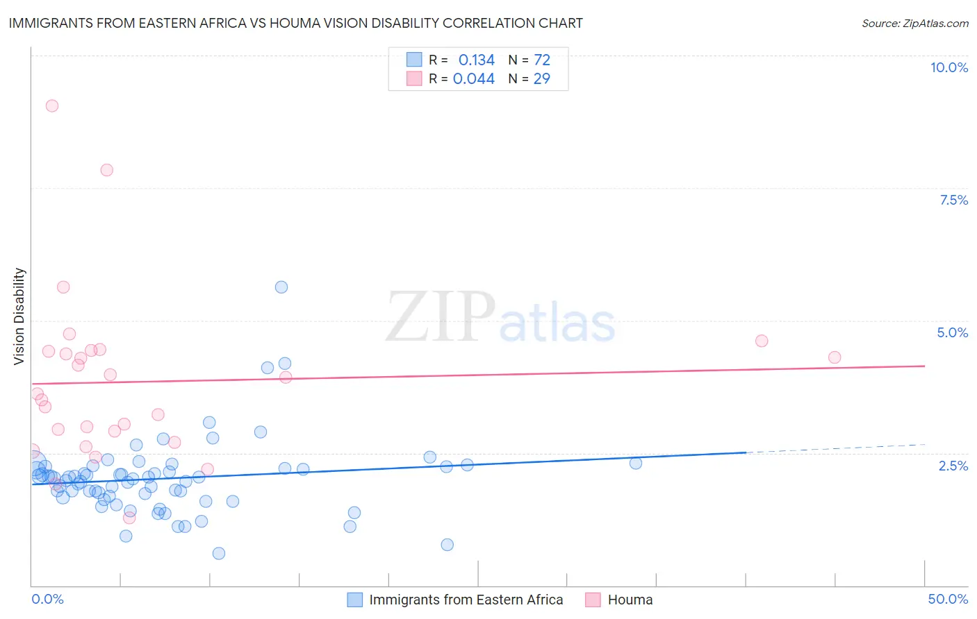 Immigrants from Eastern Africa vs Houma Vision Disability