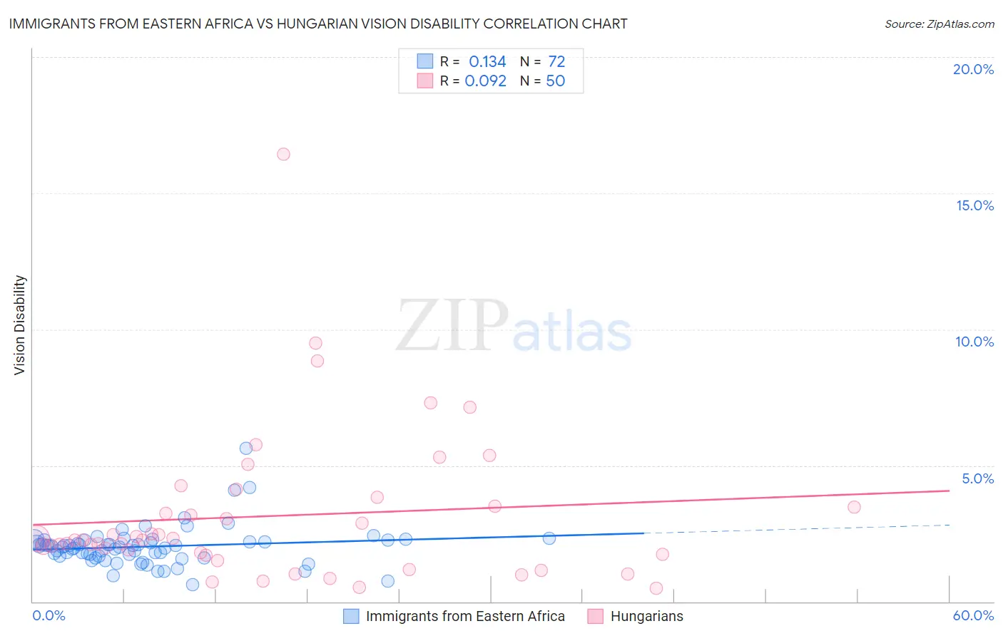 Immigrants from Eastern Africa vs Hungarian Vision Disability