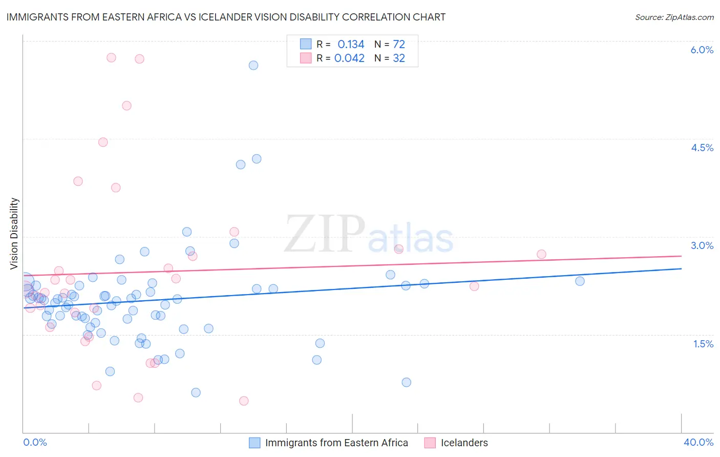 Immigrants from Eastern Africa vs Icelander Vision Disability