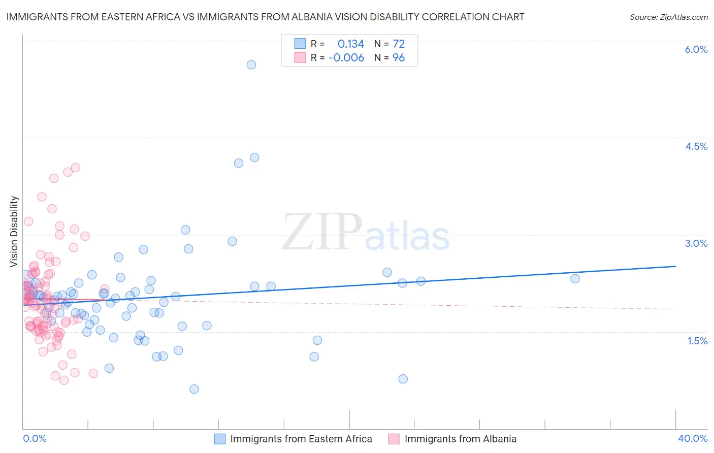 Immigrants from Eastern Africa vs Immigrants from Albania Vision Disability