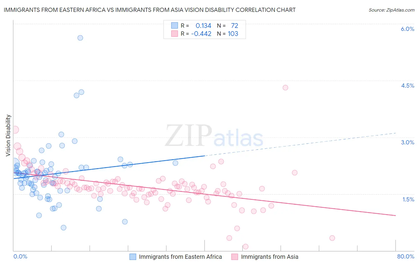 Immigrants from Eastern Africa vs Immigrants from Asia Vision Disability