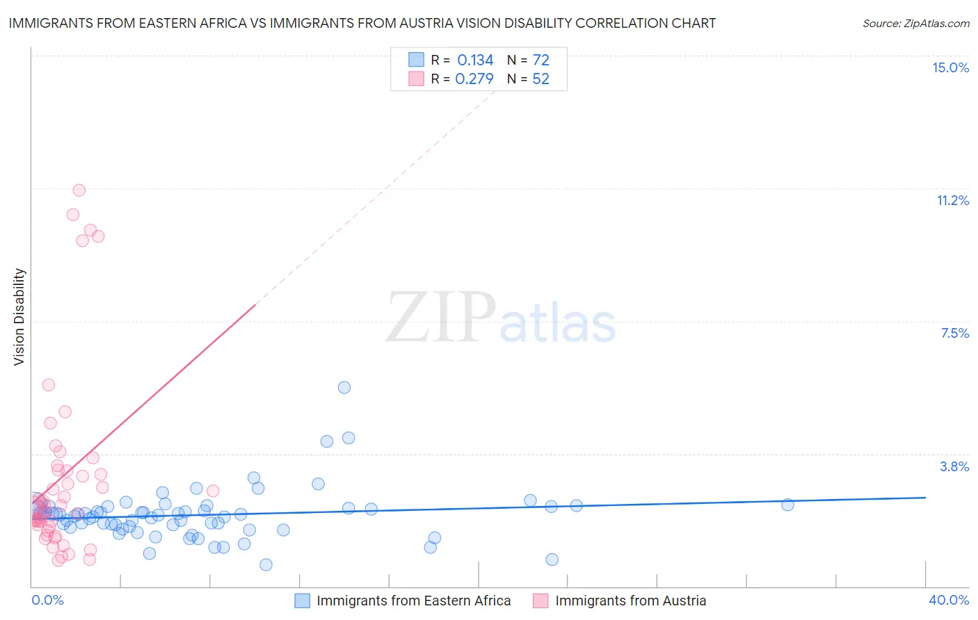 Immigrants from Eastern Africa vs Immigrants from Austria Vision Disability