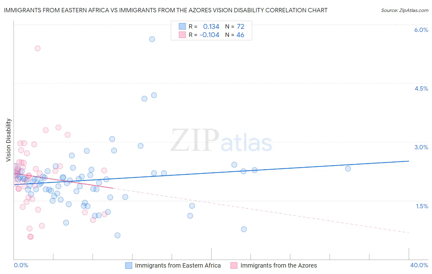 Immigrants from Eastern Africa vs Immigrants from the Azores Vision Disability