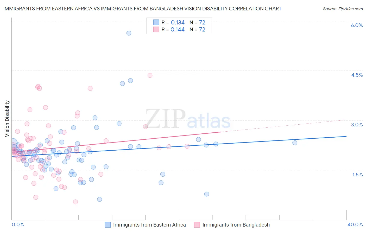 Immigrants from Eastern Africa vs Immigrants from Bangladesh Vision Disability