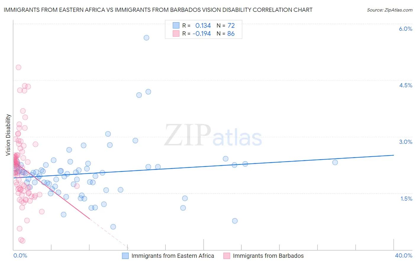 Immigrants from Eastern Africa vs Immigrants from Barbados Vision Disability