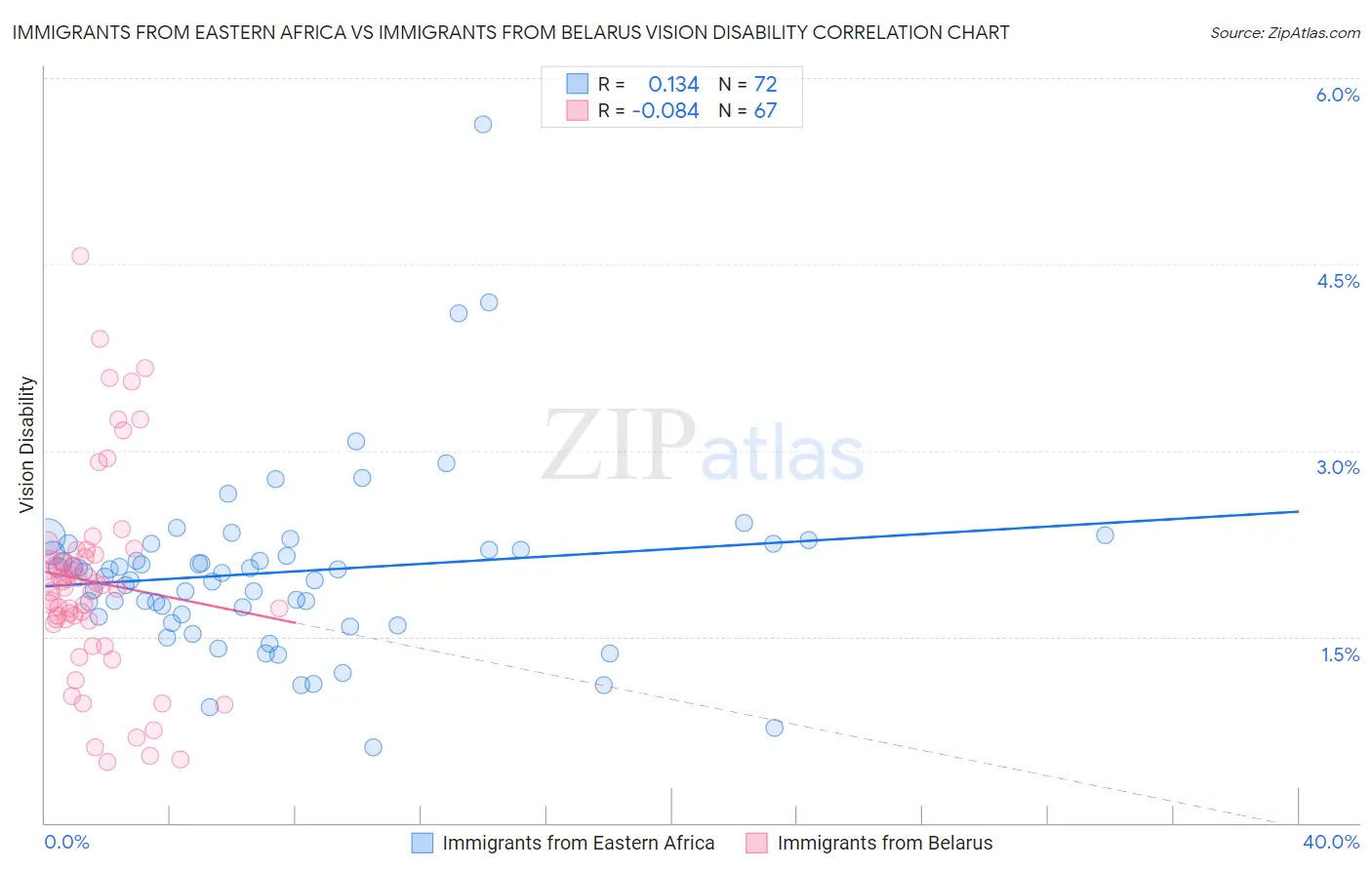 Immigrants from Eastern Africa vs Immigrants from Belarus Vision Disability