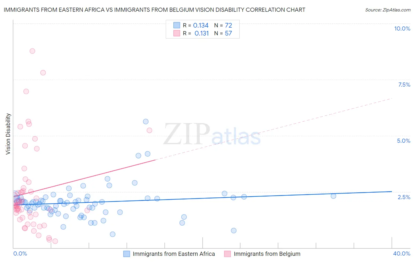 Immigrants from Eastern Africa vs Immigrants from Belgium Vision Disability