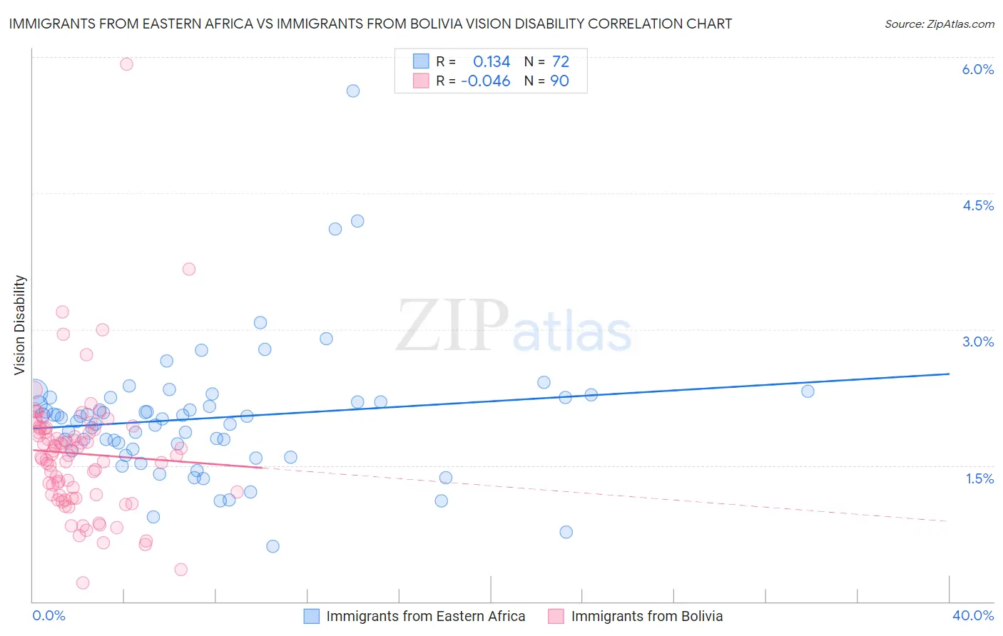 Immigrants from Eastern Africa vs Immigrants from Bolivia Vision Disability