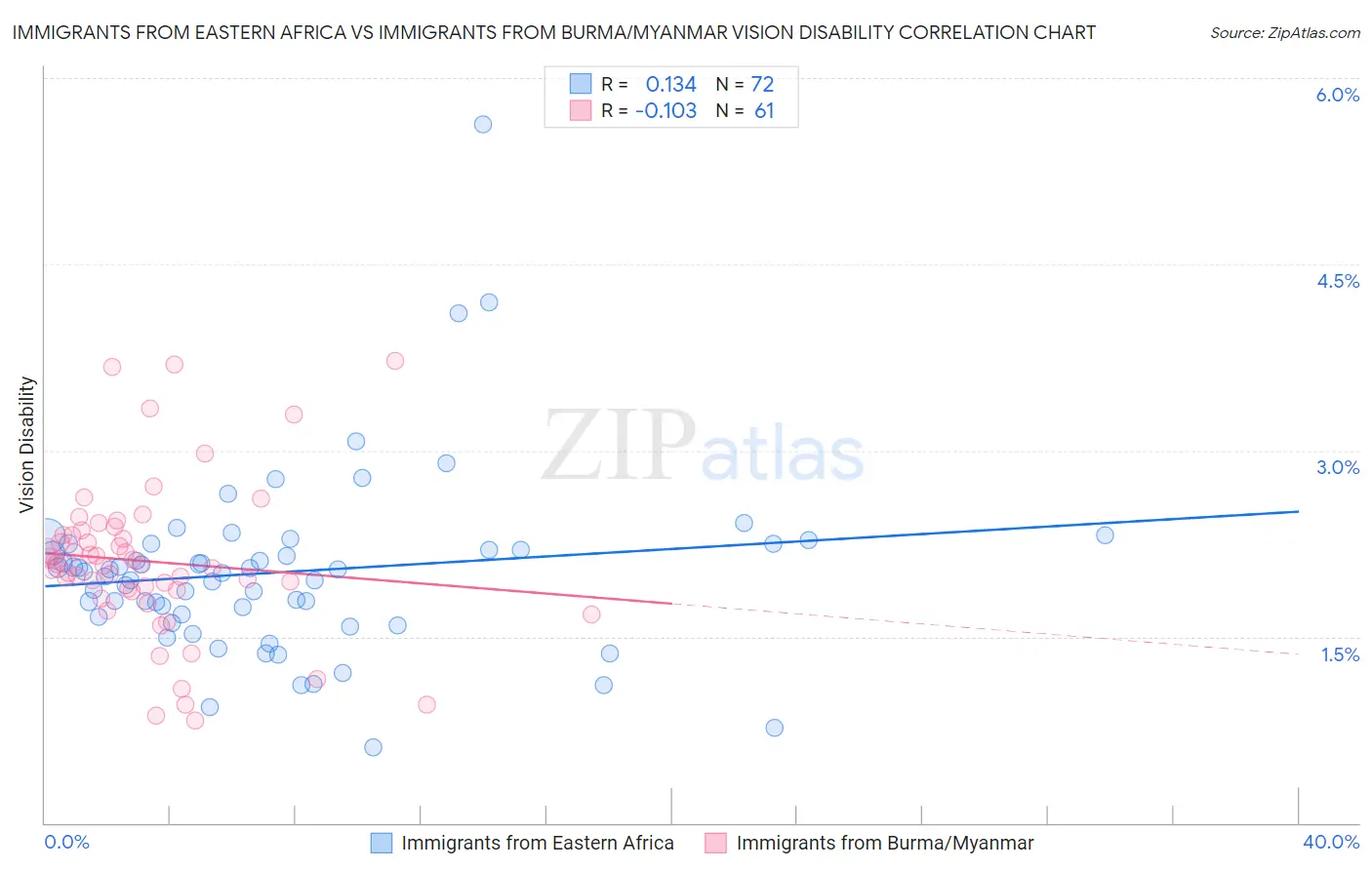 Immigrants from Eastern Africa vs Immigrants from Burma/Myanmar Vision Disability