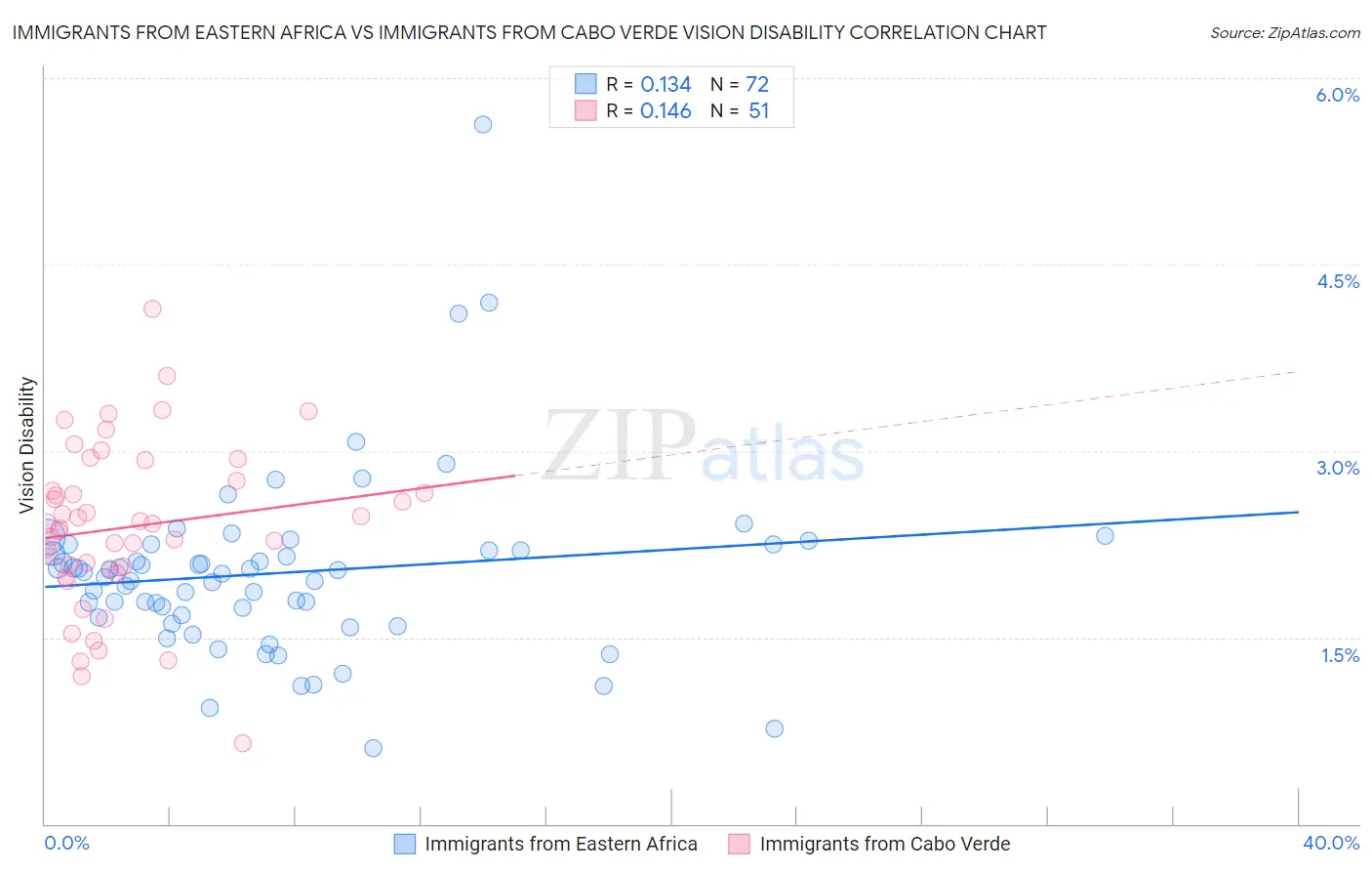 Immigrants from Eastern Africa vs Immigrants from Cabo Verde Vision Disability