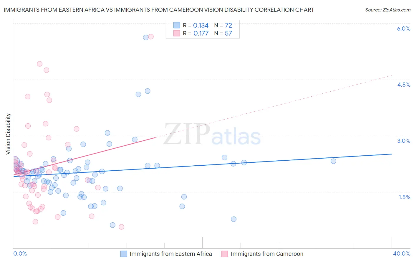 Immigrants from Eastern Africa vs Immigrants from Cameroon Vision Disability