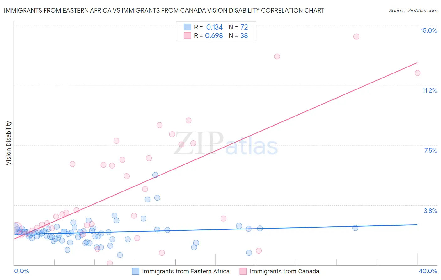 Immigrants from Eastern Africa vs Immigrants from Canada Vision Disability