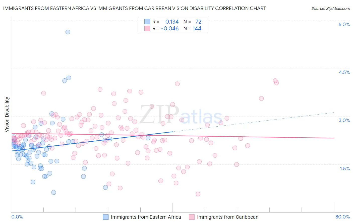 Immigrants from Eastern Africa vs Immigrants from Caribbean Vision Disability