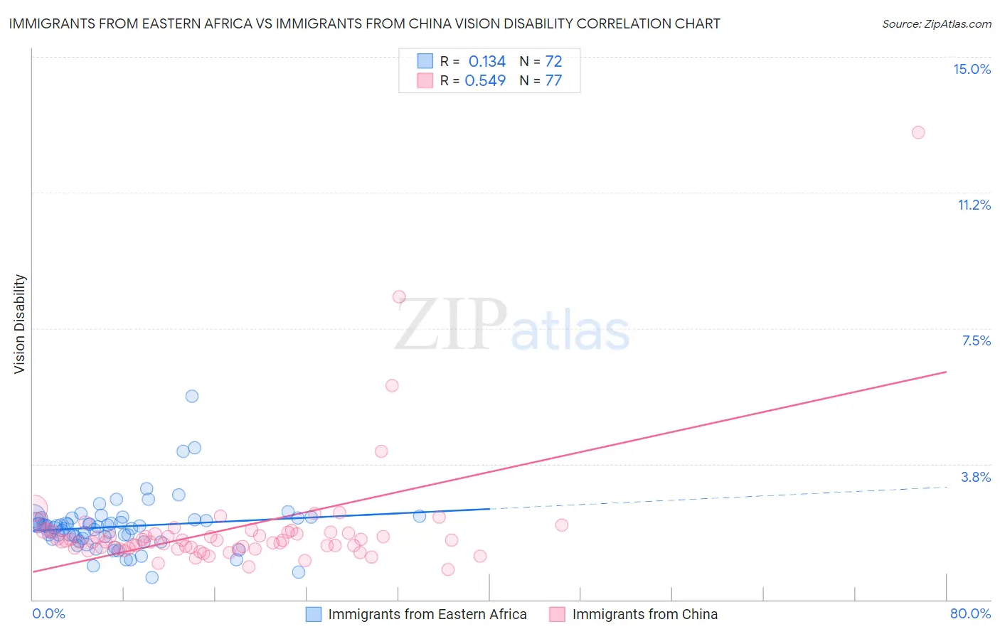 Immigrants from Eastern Africa vs Immigrants from China Vision Disability