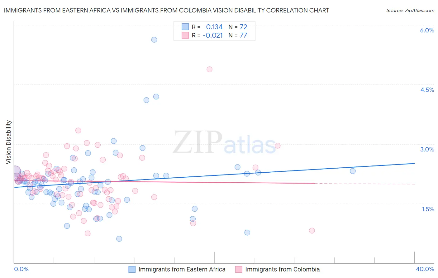Immigrants from Eastern Africa vs Immigrants from Colombia Vision Disability