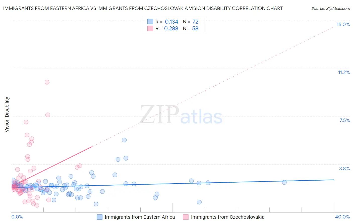 Immigrants from Eastern Africa vs Immigrants from Czechoslovakia Vision Disability
