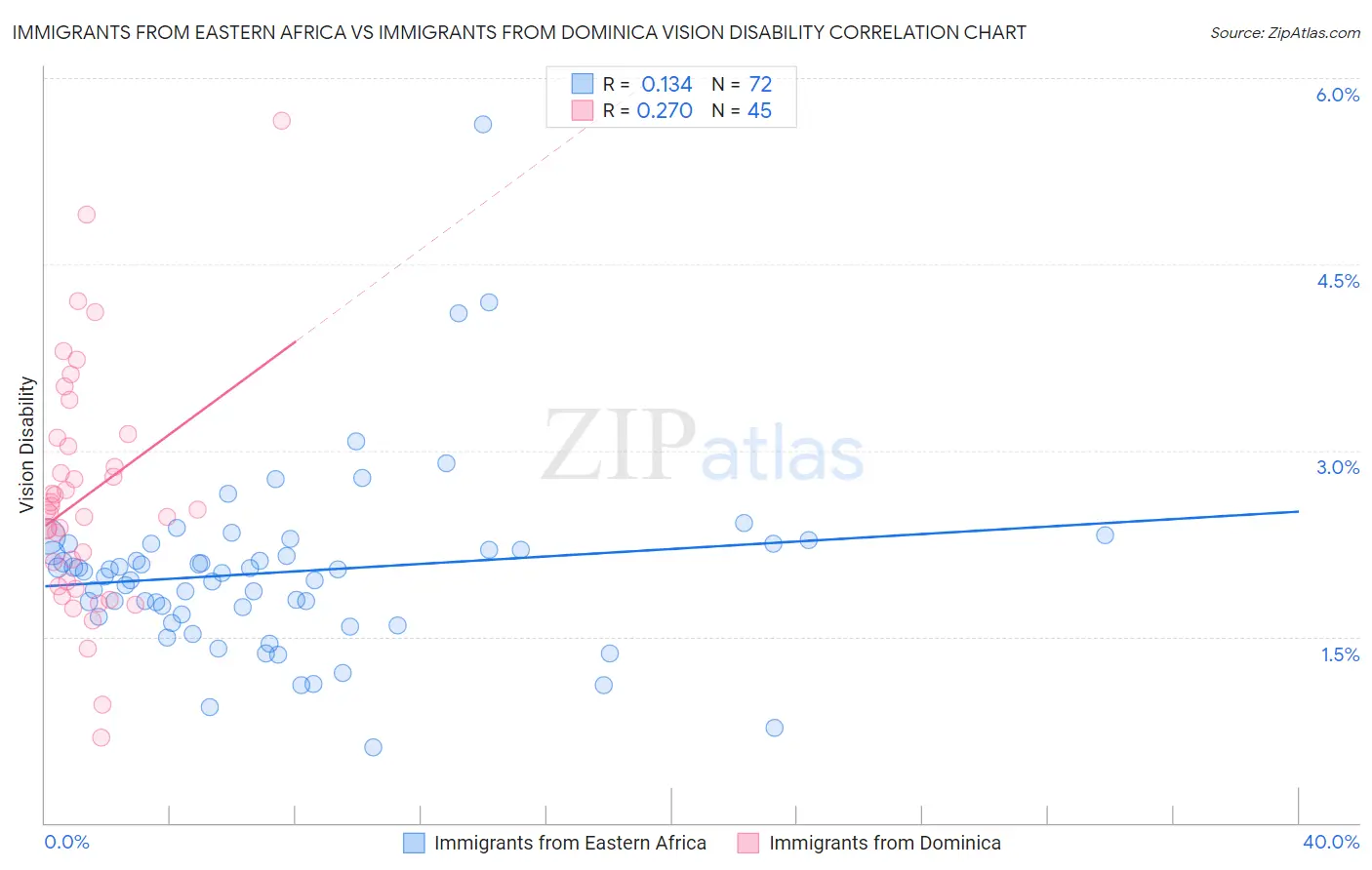 Immigrants from Eastern Africa vs Immigrants from Dominica Vision Disability