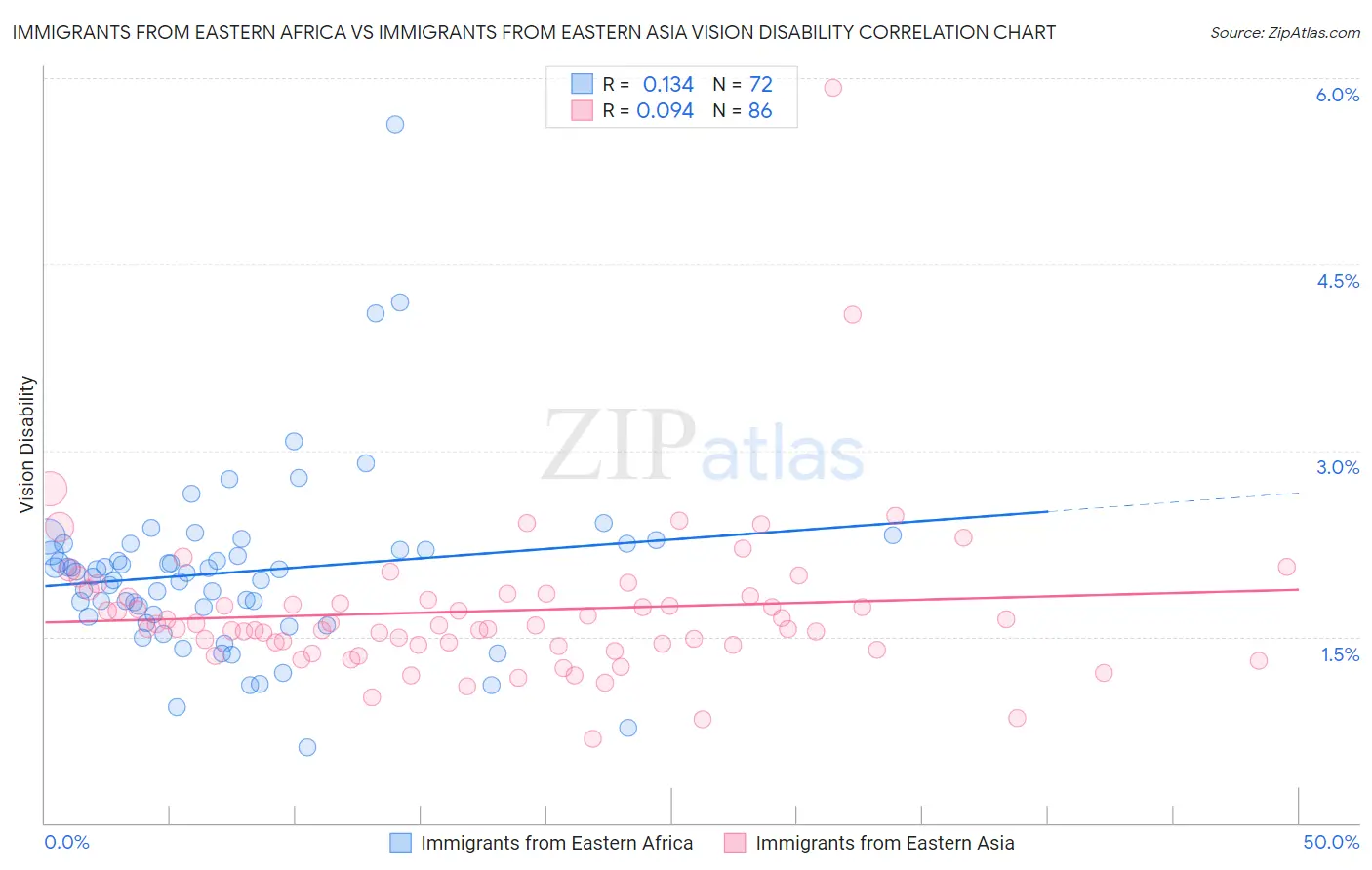 Immigrants from Eastern Africa vs Immigrants from Eastern Asia Vision Disability