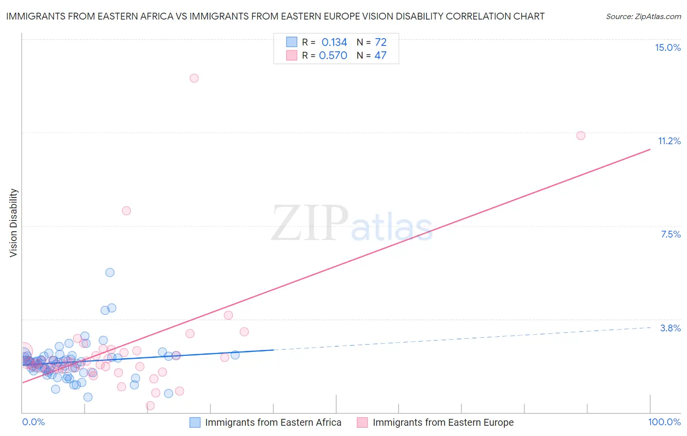 Immigrants from Eastern Africa vs Immigrants from Eastern Europe Vision Disability