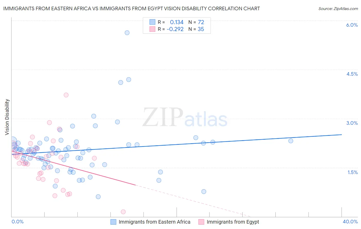 Immigrants from Eastern Africa vs Immigrants from Egypt Vision Disability
