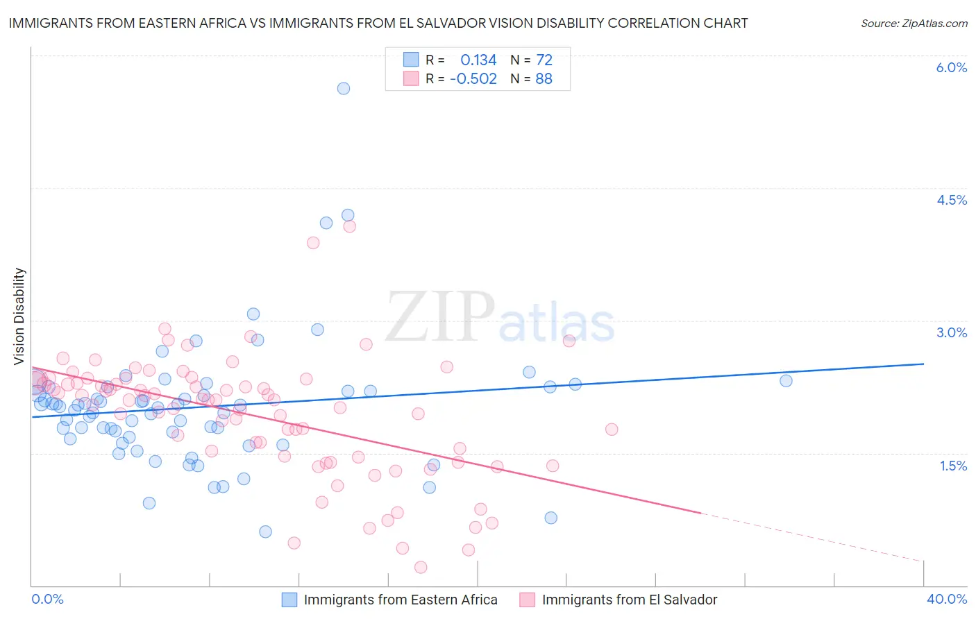 Immigrants from Eastern Africa vs Immigrants from El Salvador Vision Disability