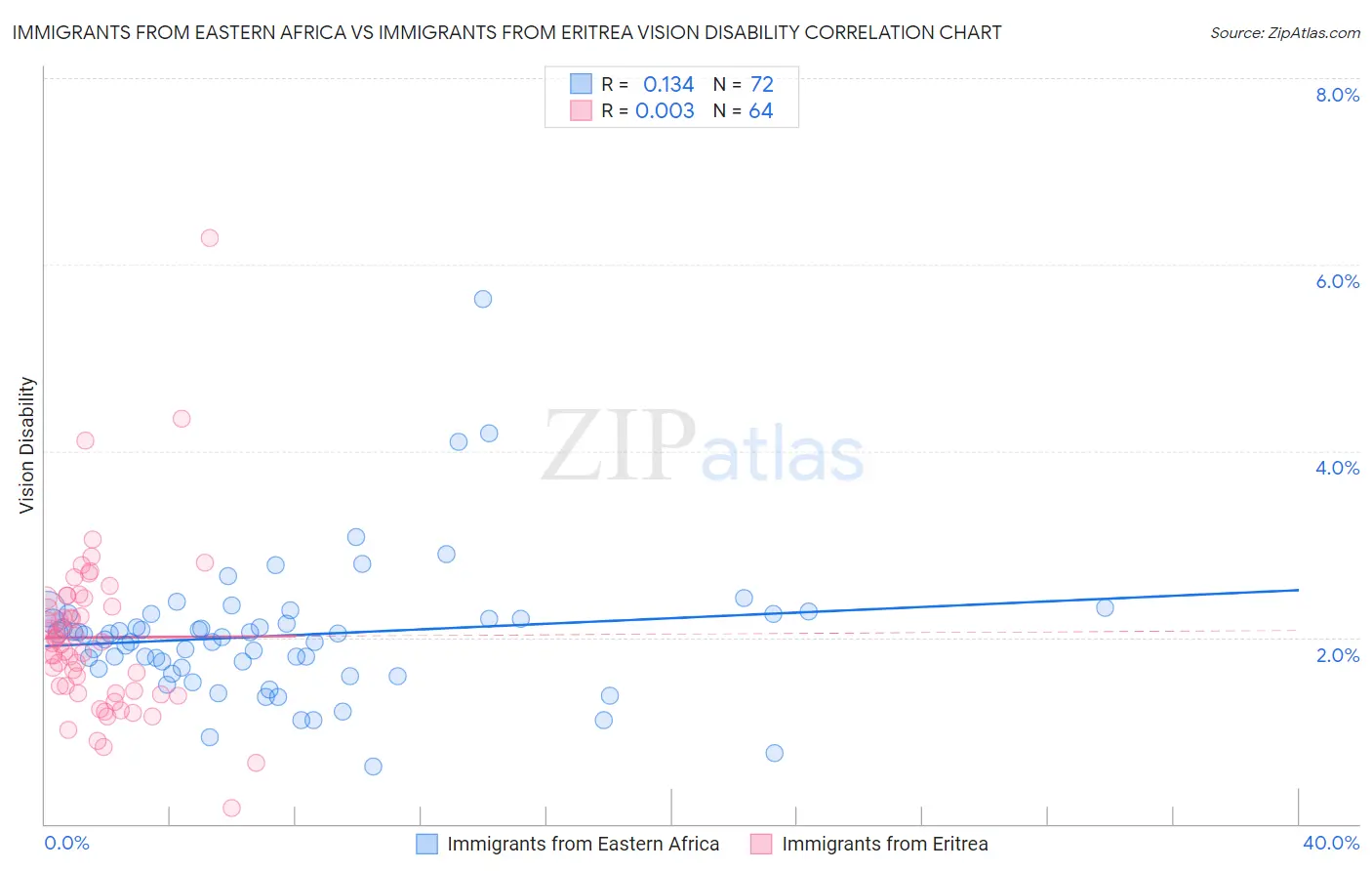 Immigrants from Eastern Africa vs Immigrants from Eritrea Vision Disability