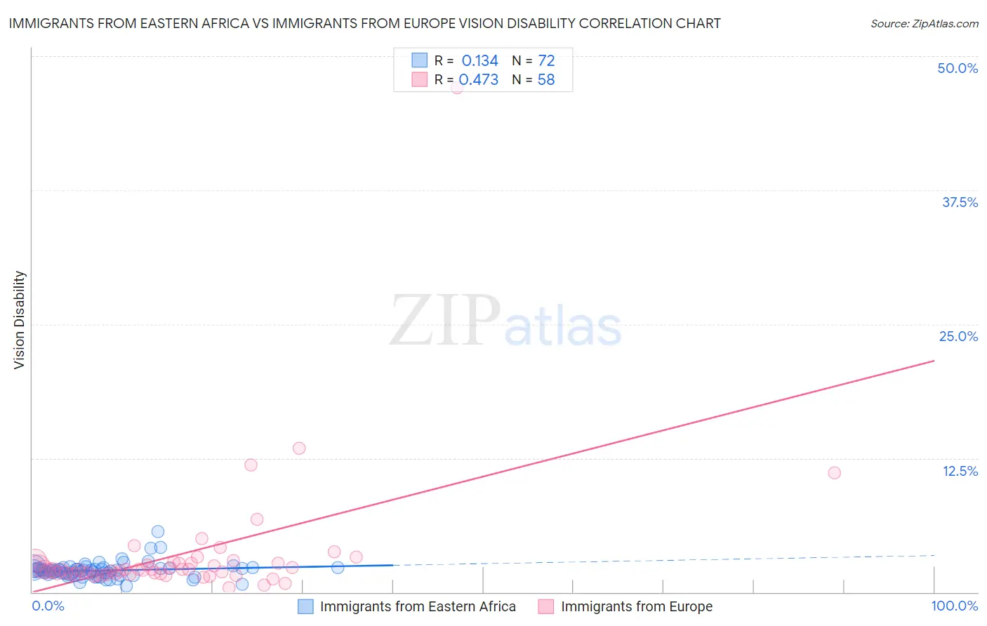 Immigrants from Eastern Africa vs Immigrants from Europe Vision Disability