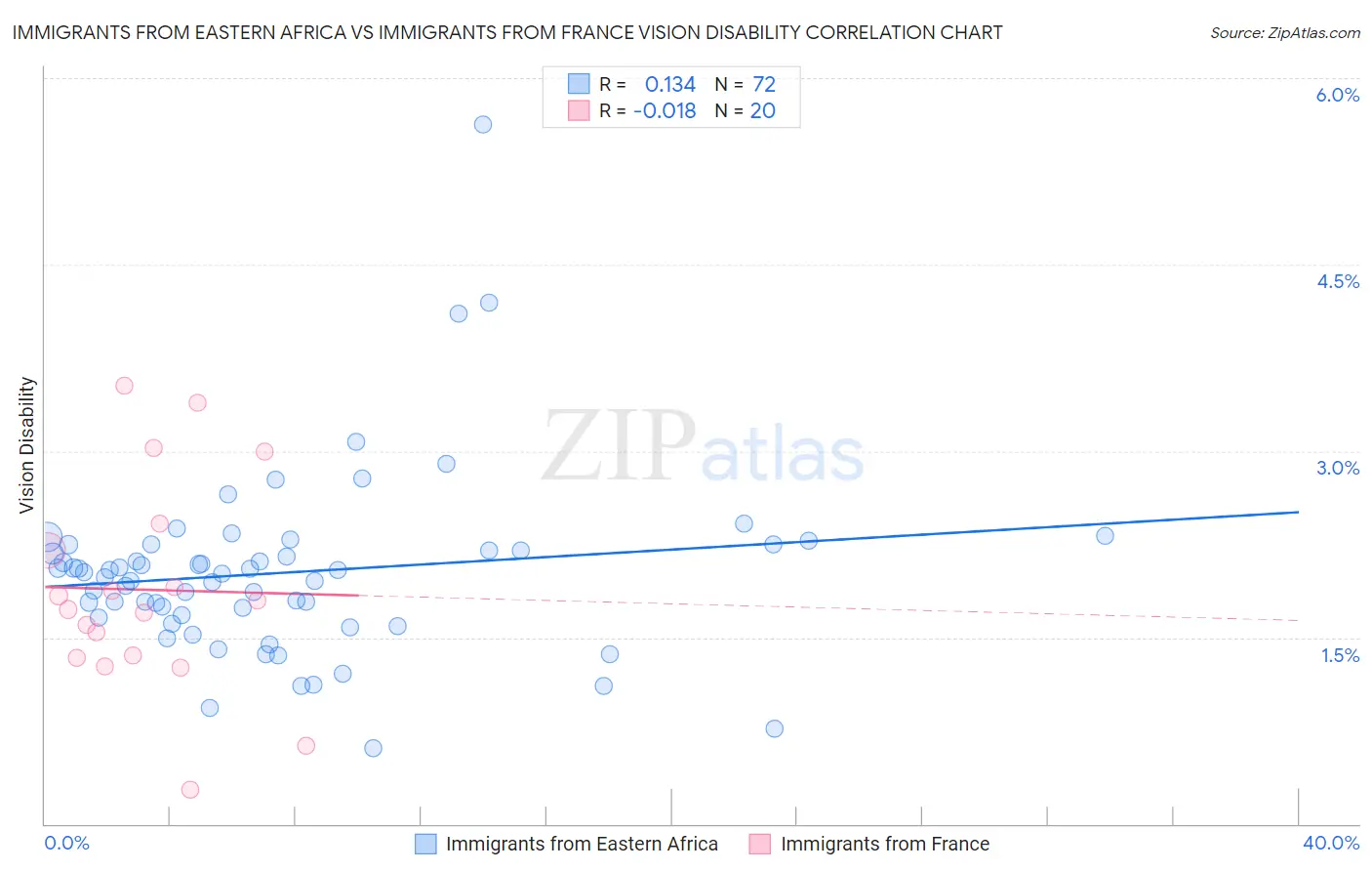 Immigrants from Eastern Africa vs Immigrants from France Vision Disability