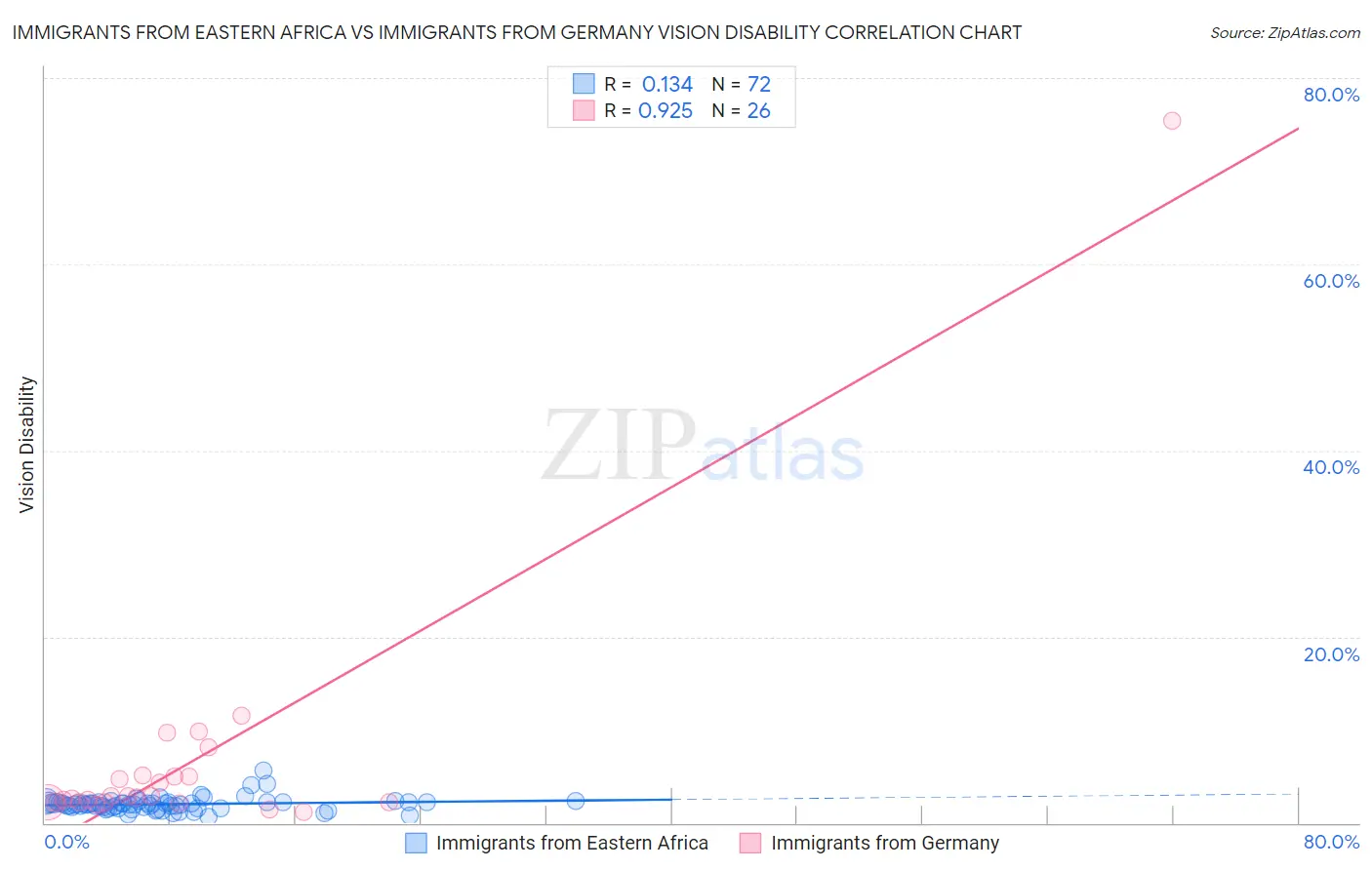 Immigrants from Eastern Africa vs Immigrants from Germany Vision Disability