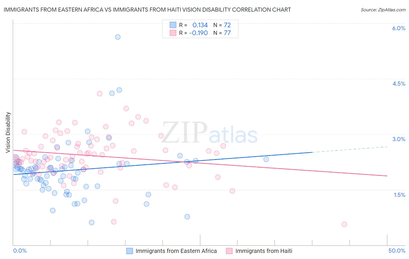 Immigrants from Eastern Africa vs Immigrants from Haiti Vision Disability
