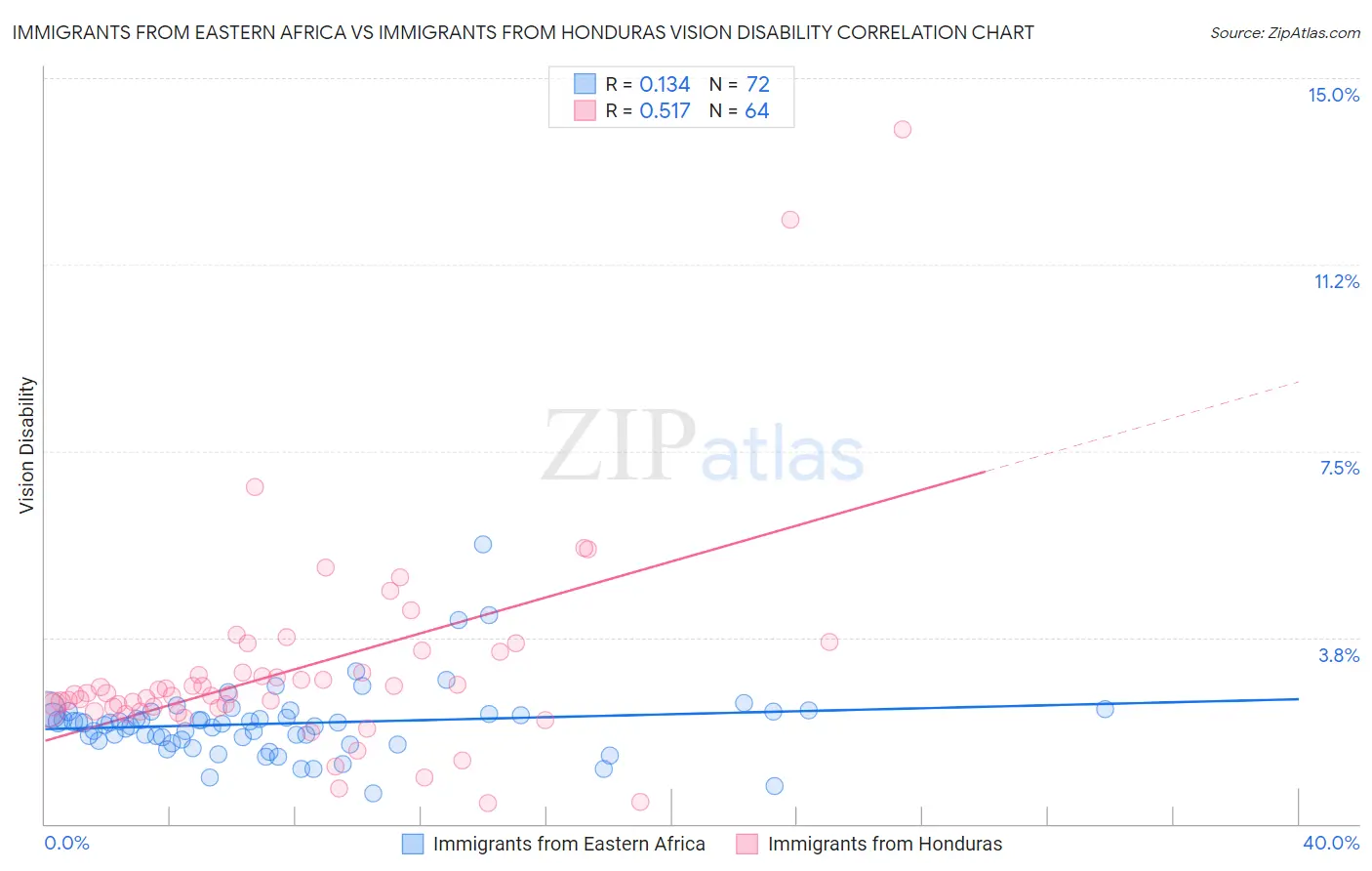 Immigrants from Eastern Africa vs Immigrants from Honduras Vision Disability