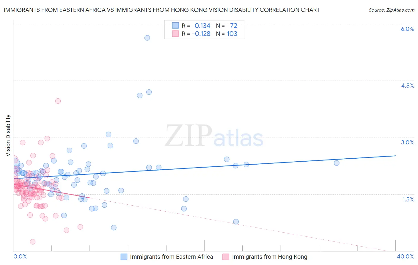 Immigrants from Eastern Africa vs Immigrants from Hong Kong Vision Disability