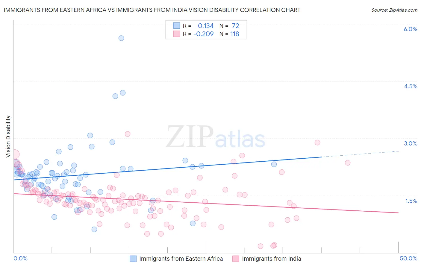Immigrants from Eastern Africa vs Immigrants from India Vision Disability