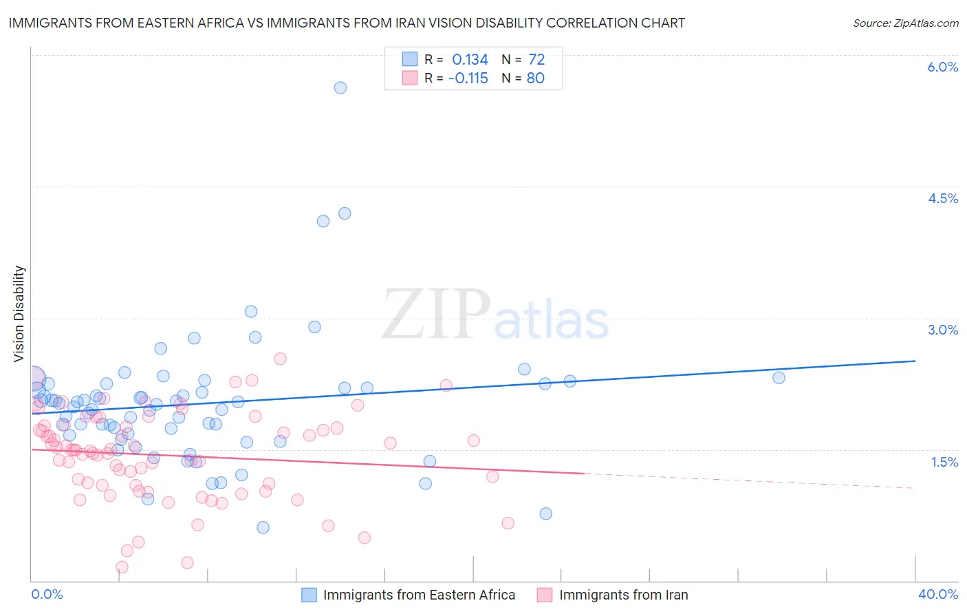 Immigrants from Eastern Africa vs Immigrants from Iran Vision Disability