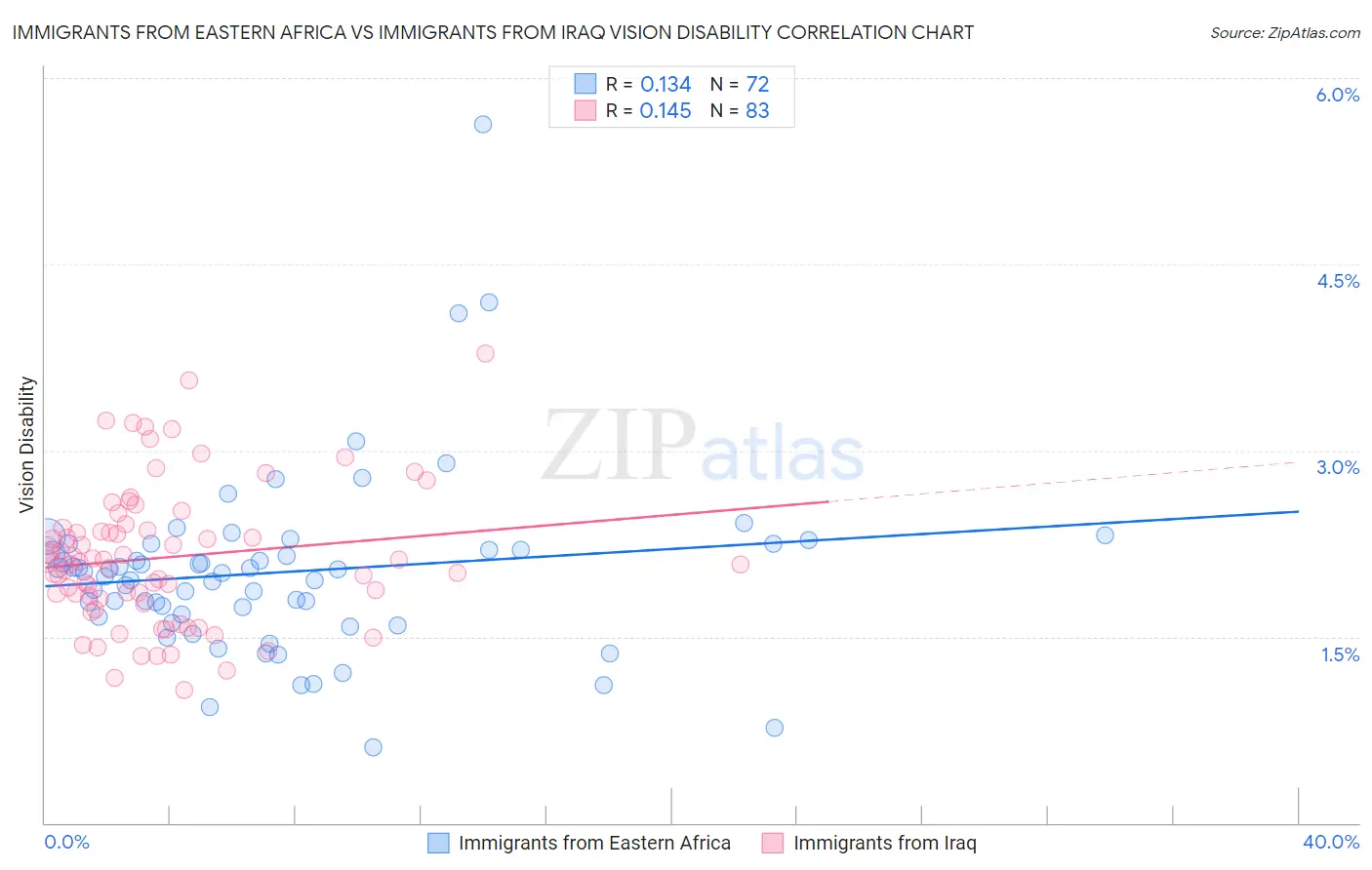 Immigrants from Eastern Africa vs Immigrants from Iraq Vision Disability