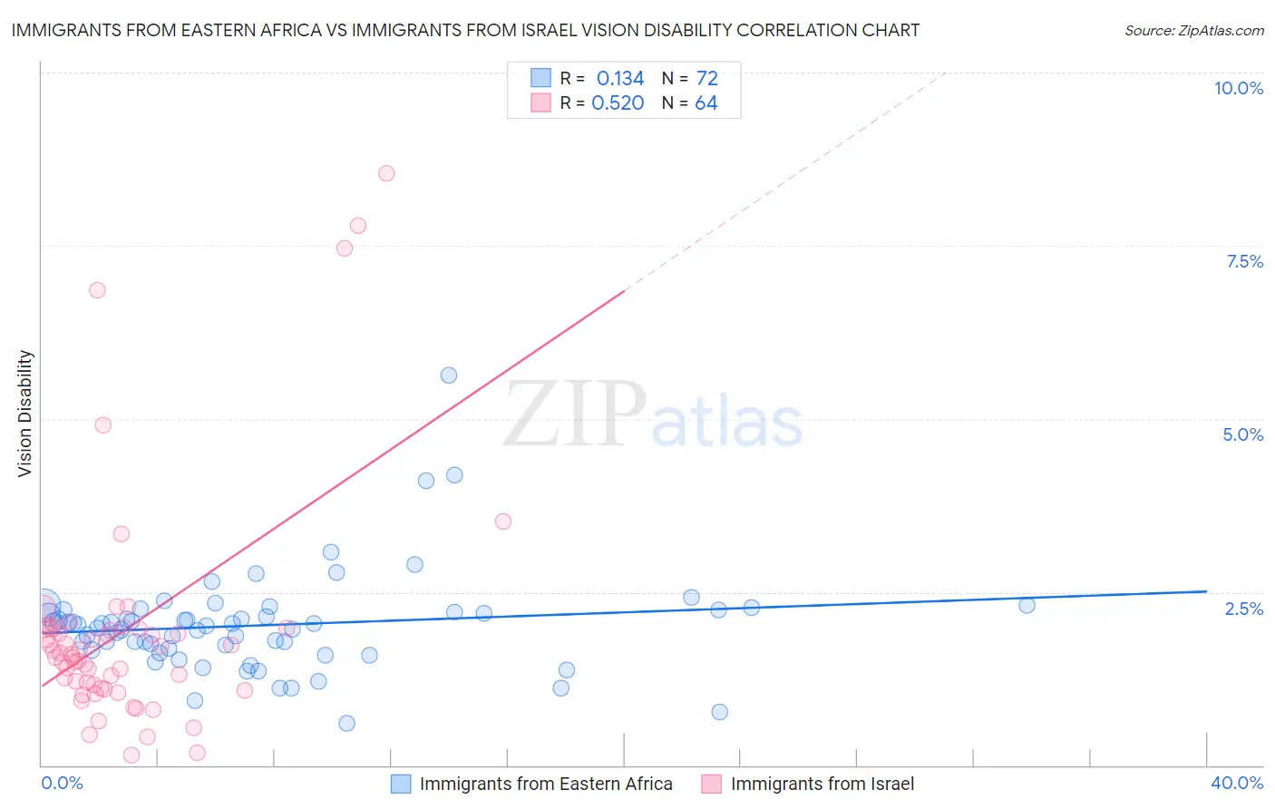 Immigrants from Eastern Africa vs Immigrants from Israel Vision Disability